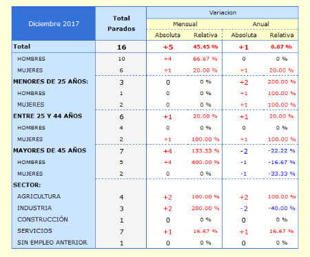 paro diciembre 17