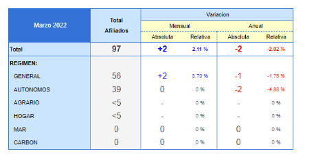 afiliacion marzo 2022